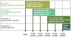 Car Seat Stages